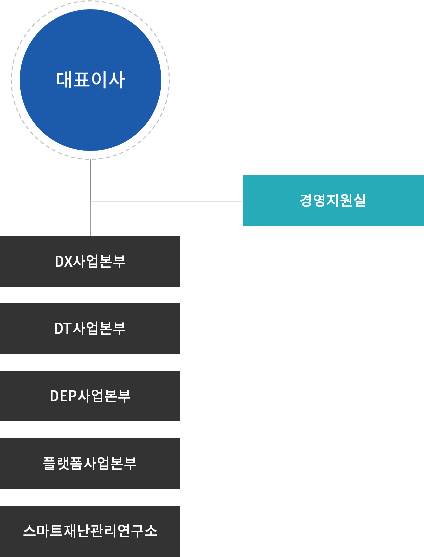 조직도
