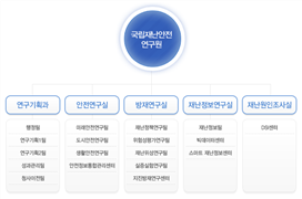 그림입니다.
원본 그림의 이름: 국립재난안전연구원_조직도.png
원본 그림의 크기: 가로 710pixel, 세로 471pixel