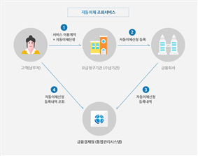 그림입니다.
						원본 그림의 이름: 자동이체_조회.jpg
						원본 그림의 크기: 가로 740pixel, 세로 582pixel