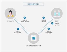 그림입니다.
						원본 그림의 이름: 자동이체_해지.jpg
						원본 그림의 크기: 가로 740pixel, 세로 582pixel