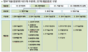 그림입니다.
원본 그림의 이름: sw분야 ncs 분류체계.jpg
원본 그림의 크기: 가로 700pixel, 세로 417pixel